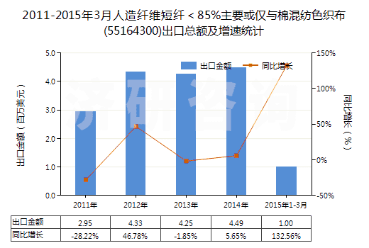 2011-2015年3月人造纖維短纖＜85%主要或僅與棉混紡色織布(55164300)出口總額及增速統(tǒng)計(jì)